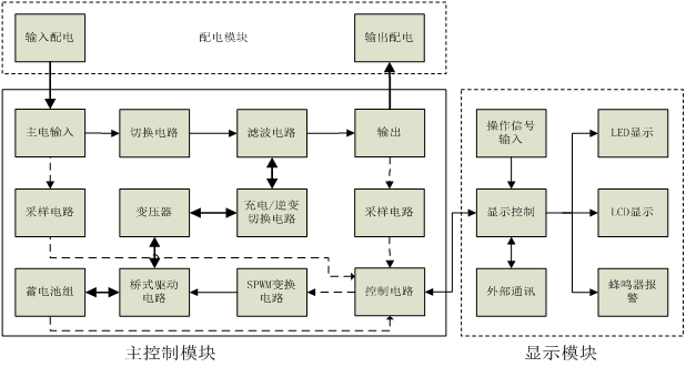 50kVA 三相EPS电源（EPS应急电源）定制产品原理框图